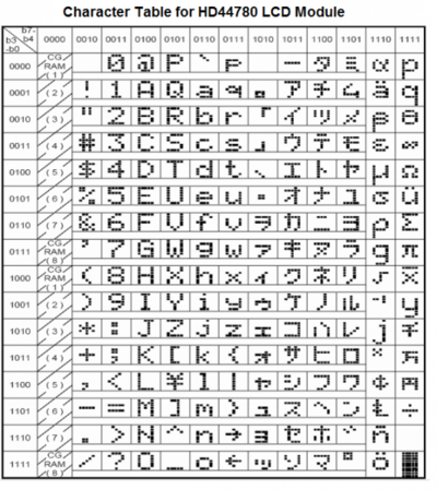 Character Table for HD44780
